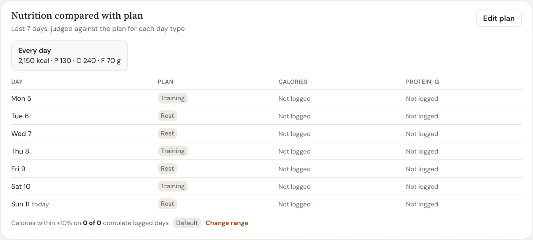 Voeding vergeleken met het plan in Trainnode: 2.150 kcal met 130 g eiwit, 240 g koolhydraten en 70 g vet, en elke dag van de week gemarkeerd als trainings- of rustdag.