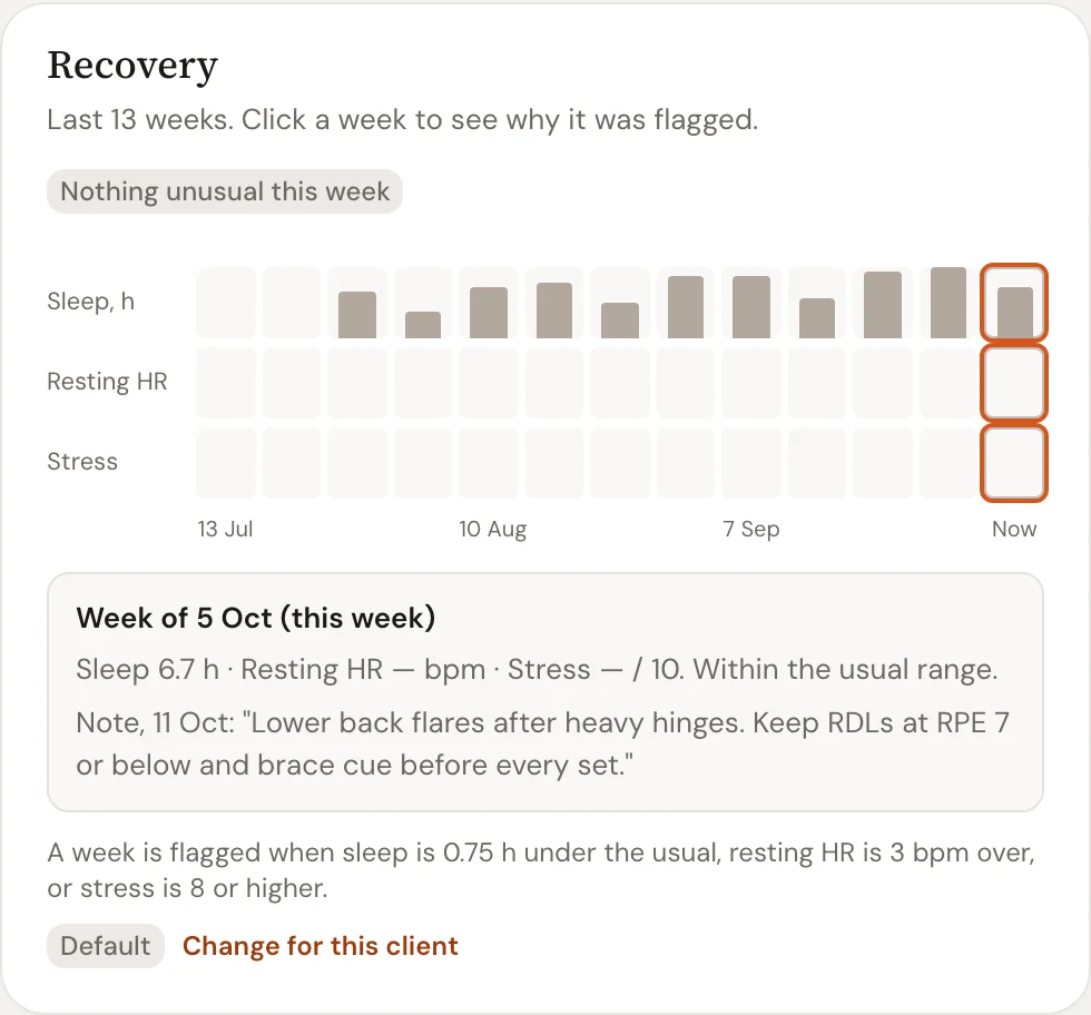De kaart Recovery op het tabblad Health van een klant in Trainnode: dertien weken slaap, rusthartslag en stress, met weken buiten haar normale bereik gemarkeerd.
