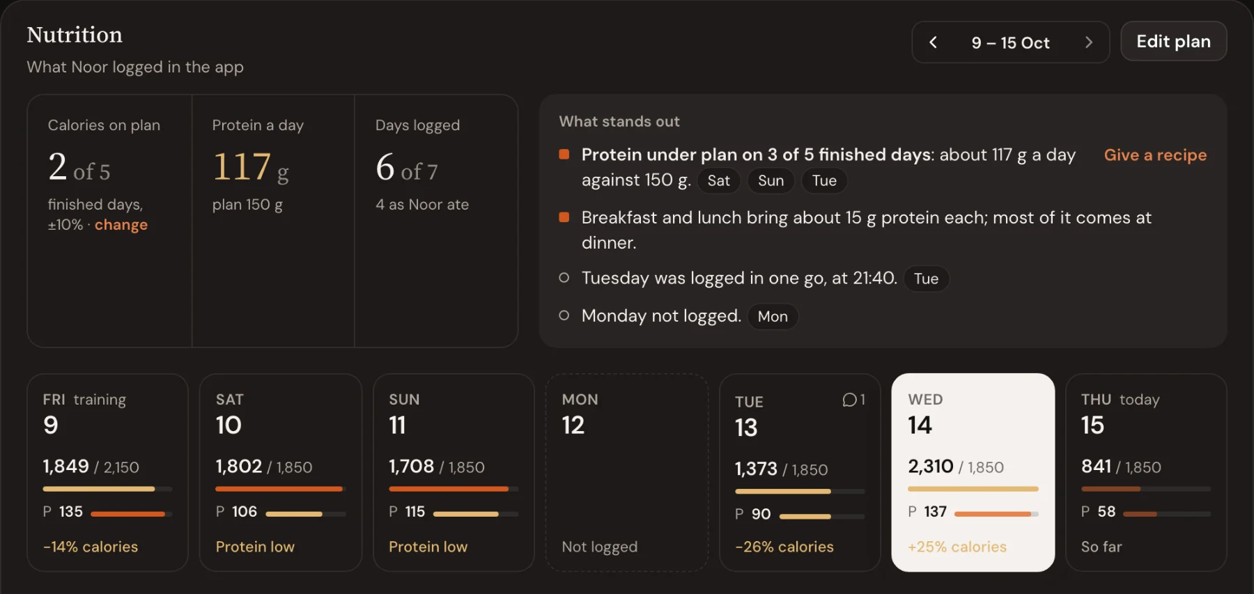 A client’s Nutrition week in Trainnode: 117 g protein a day against 150 g, 6 of 7 days logged, and what stands out, with Give a recipe.