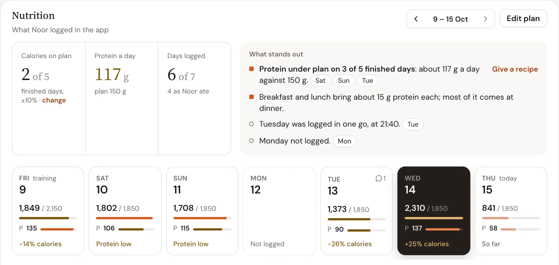 A client’s Nutrition week in Trainnode: 117 g protein a day against 150 g, 6 of 7 days logged, and what stands out, with Give a recipe.