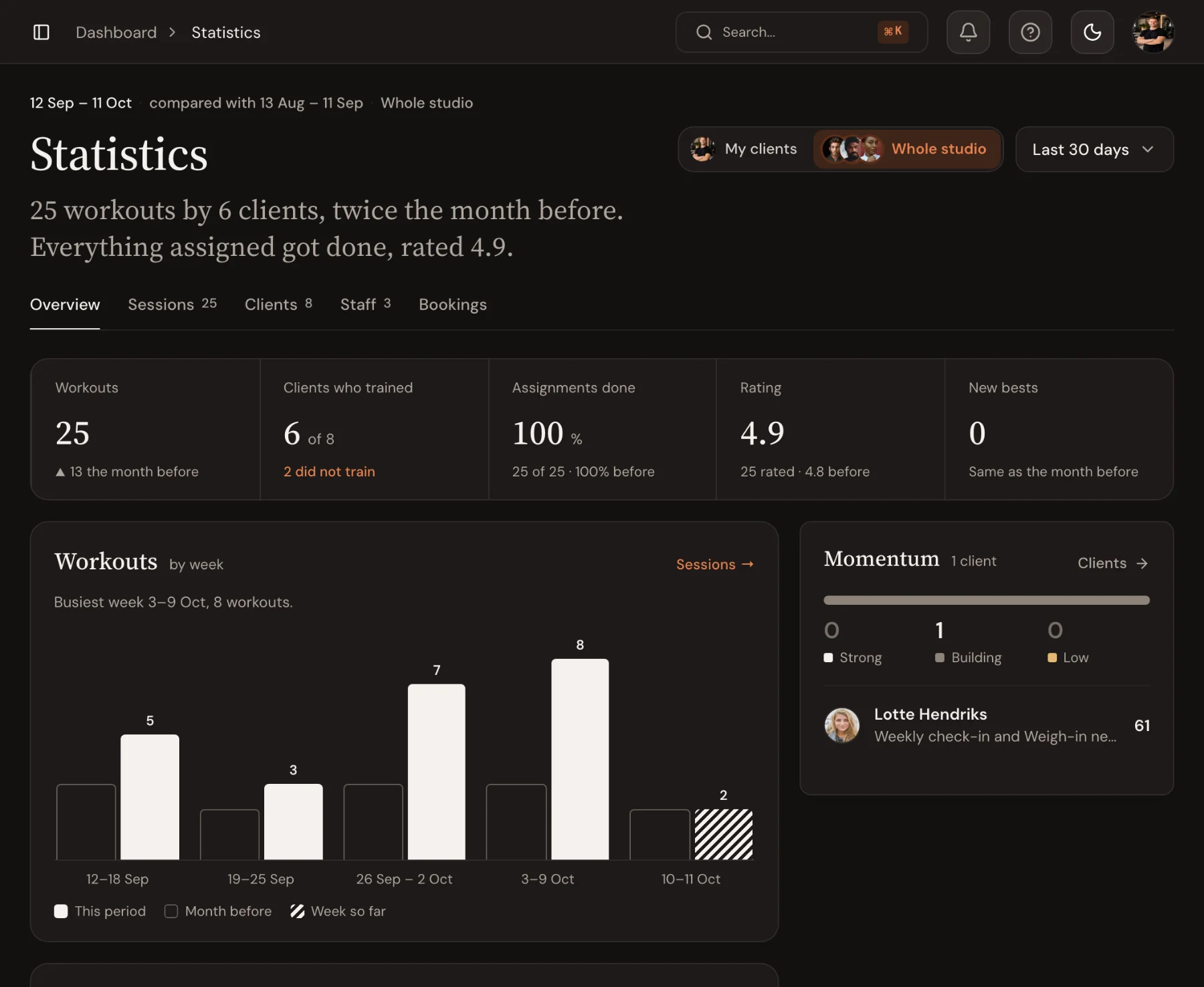 Trainnode Statistics for the last 30 days: a sentence on how the month went, five figures against the month before, workouts by week, the coaches and a momentum list.