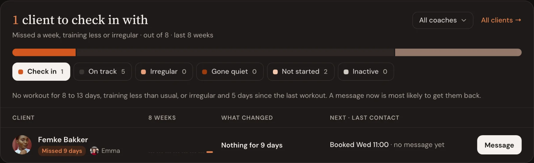 The clients to check in with card in Trainnode, showing Femke Bakker missed 9 days, with a Message button.