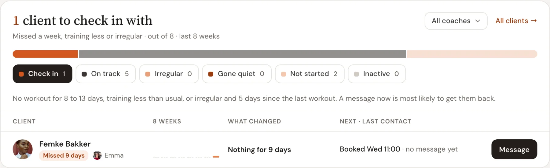 The clients to check in with card in Trainnode, showing Femke Bakker missed 9 days, with a Message button.